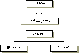 JFrame Hierarchy