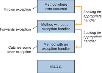 The call stack showing three method calls, where the first method called has the exception handler.