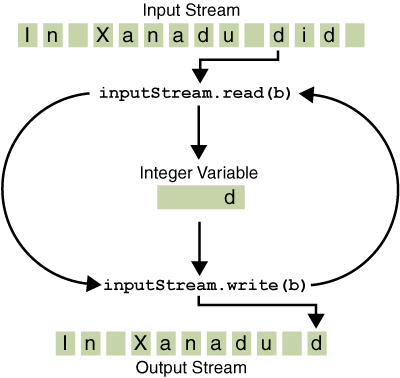 Simple byte stream input and output.