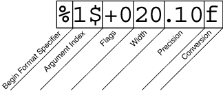 Elements of a format specifier