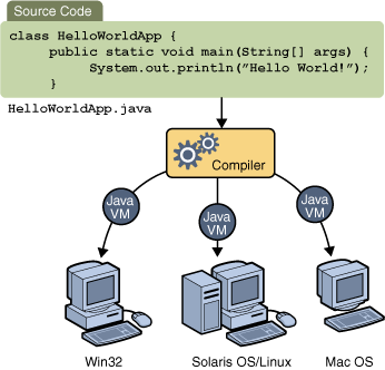 Figure showing source code, compiler, and Java VM's for Win32, Solaris OS/Linux, and Mac OS