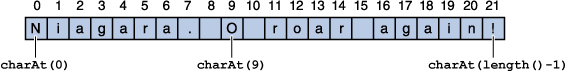 Use the charAt method to get a character at a particular index.