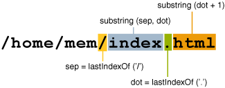 The use of lastIndexOf and substring in the extension method in the Filename class.