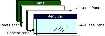 Representation of JRootPane